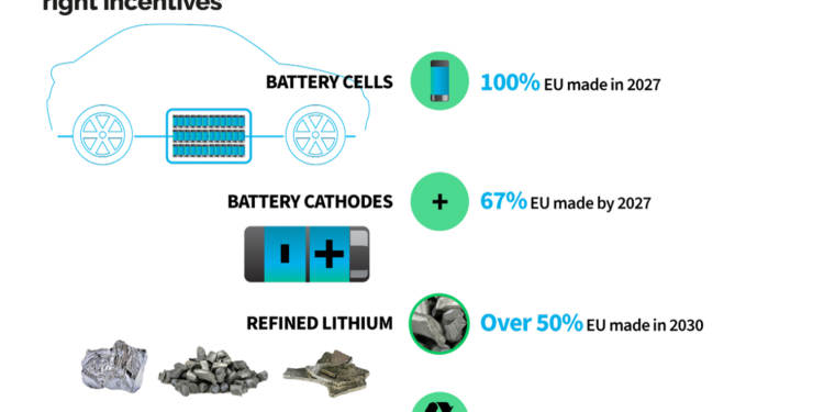 Europa se propone evitar el litio chino para sus baterías en 2027