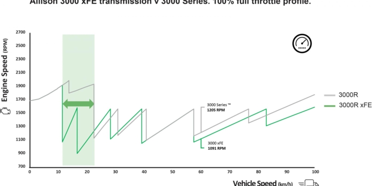 Las transmisiones xFE de Allison reducen el consumo hasta un 5%