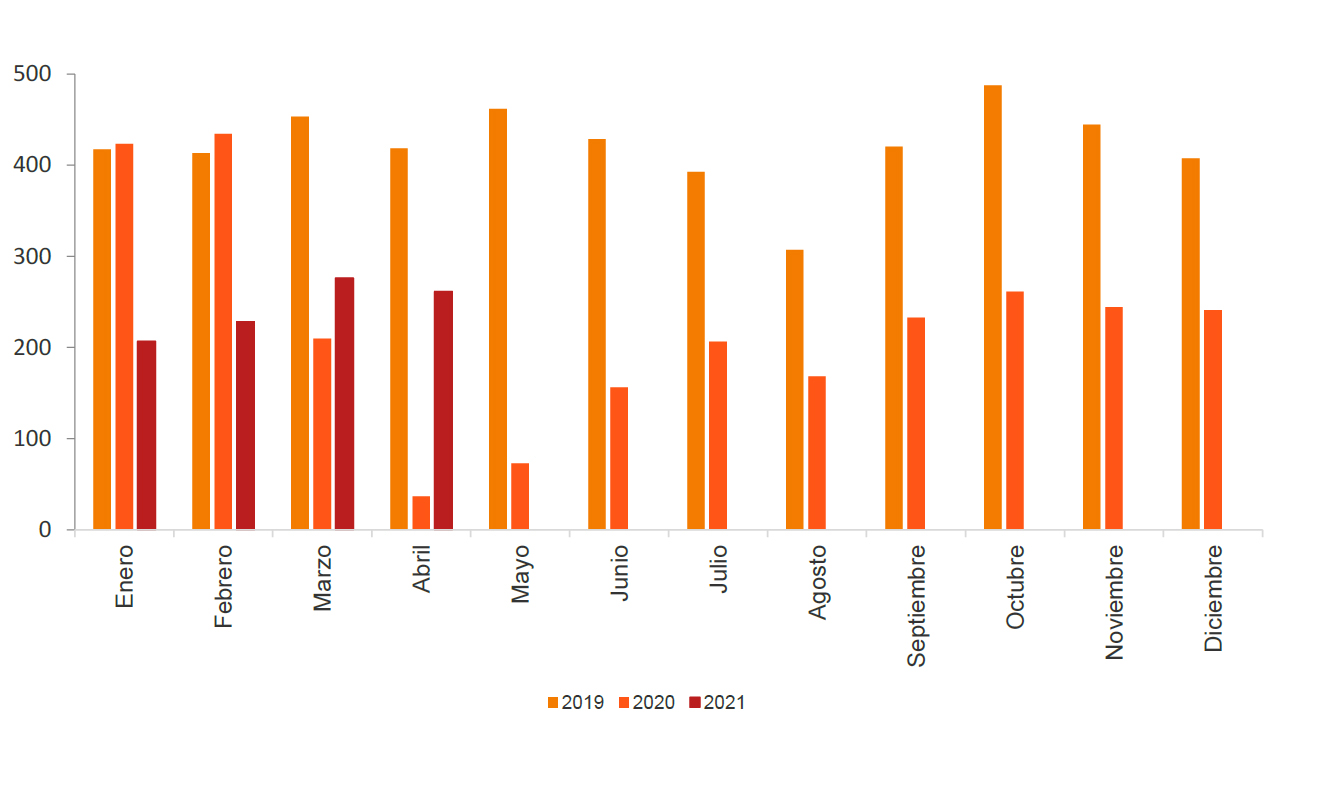 Más de 261,5 millones utilizan el transporte público en abril, frente a 36,8 en 2020 el mismo mes