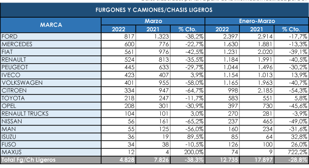 Ford amplía su ventaja entre los comerciales más pesados