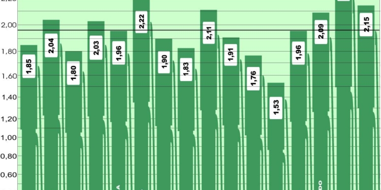 El precio medio del gasóleo en Europa repunta