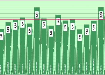 El gasóleo en España sigue bajando, aunque ya no lidera Europa