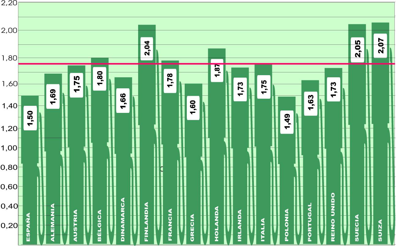 El gasóleo en España sigue bajando, aunque ya no lidera Europa
