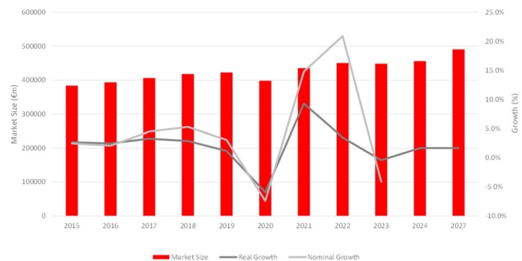 Un vistazo al mercado europeo de mercancías a 2027