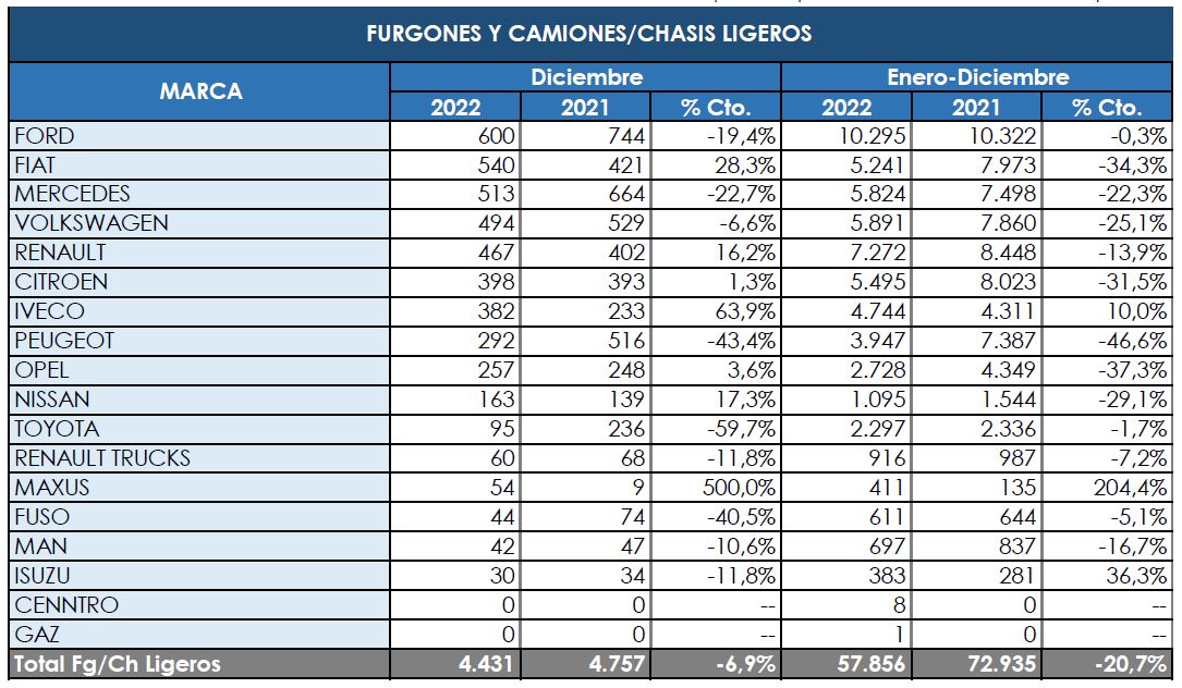 Ford, casi el doble de comerciales más pesados