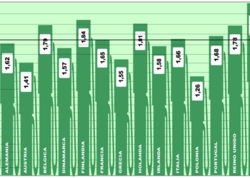 El precio medio del gasóleo en Europa sube más de dos céntimos