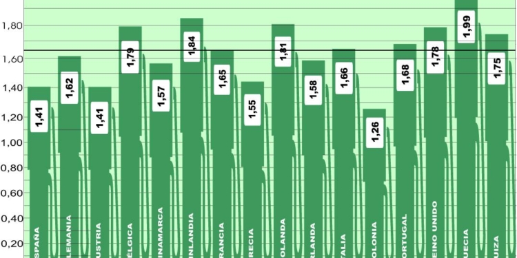 El precio medio del gasóleo en Europa sube más de dos céntimos