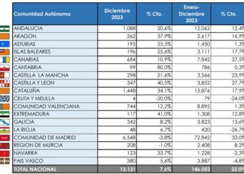 La mitad de los Comerciales se matricularon en Madrid
