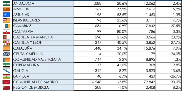 La mitad de los Comerciales se matricularon en Madrid