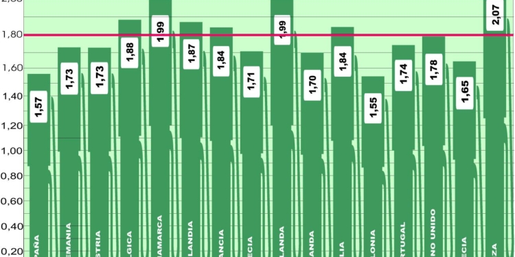 Ligera contención de los precios en el continente