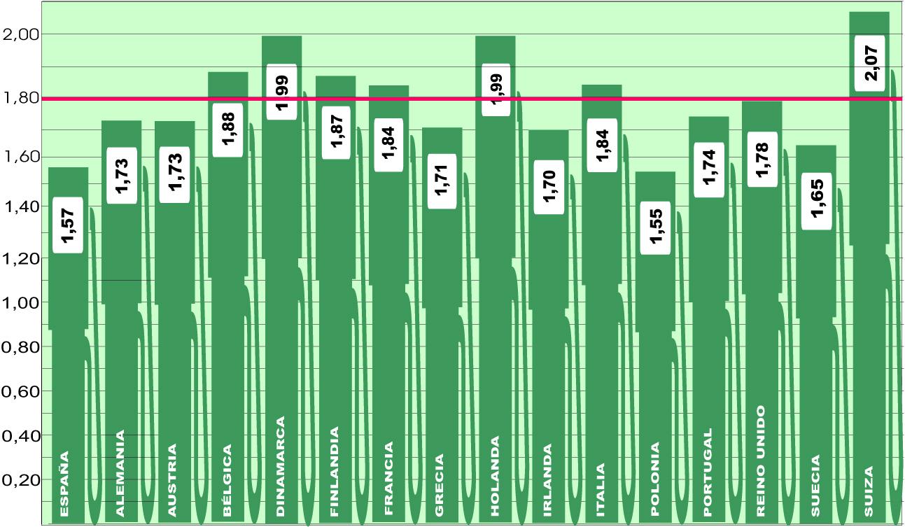 Ligera contención de los precios en el continente