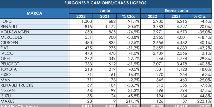 Ford, intratable entre los comerciales más pesados