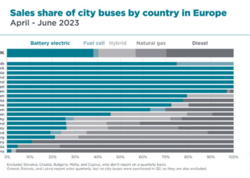 El porcentaje de urbanos eléctricos sigue en aumento el segundo trimestre