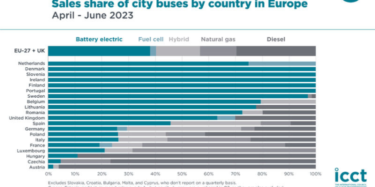 El porcentaje de urbanos eléctricos sigue en aumento el segundo trimestre