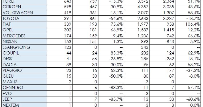 Renault consolida el mando entre los comerciales más pequeños