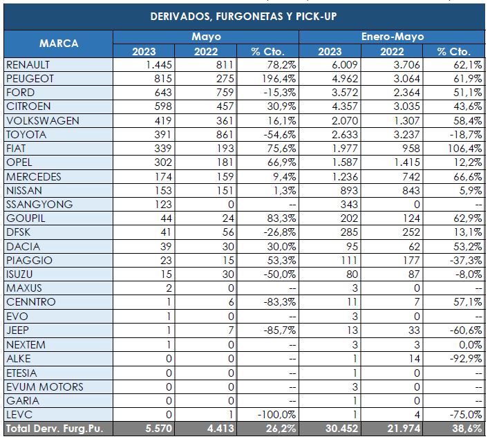 Renault consolida el mando entre los comerciales más pequeños