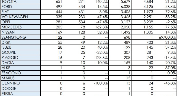 Los Comerciales más pequeños vuelven al signo positivo