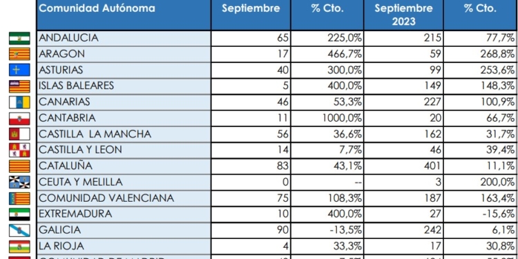 Madrid no fue la Comunidad que más buses matriculó en septiembre