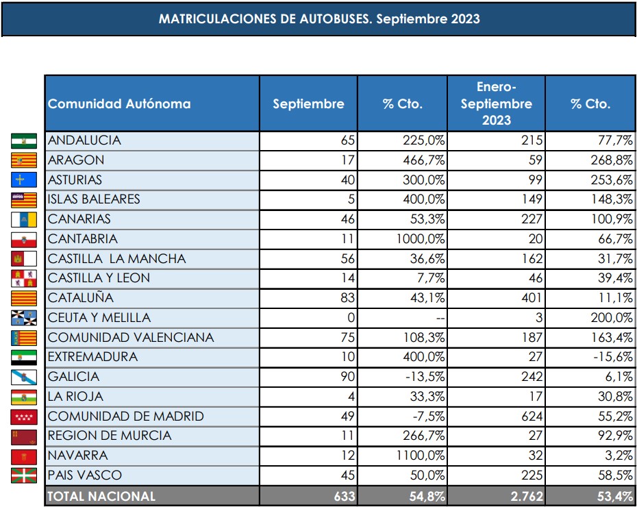 Madrid no fue la Comunidad que más buses matriculó en septiembre