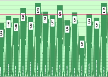 El precio del gasoil en Europa no da tregua y sigue creciendo