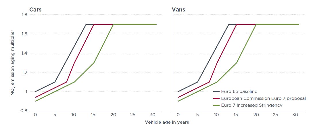 Las normas Euro 7 se tienen que aplicar cuanto antes, por la salud de todos