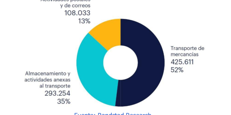 El empleo logístico deja atrás las consecuencias del Covid