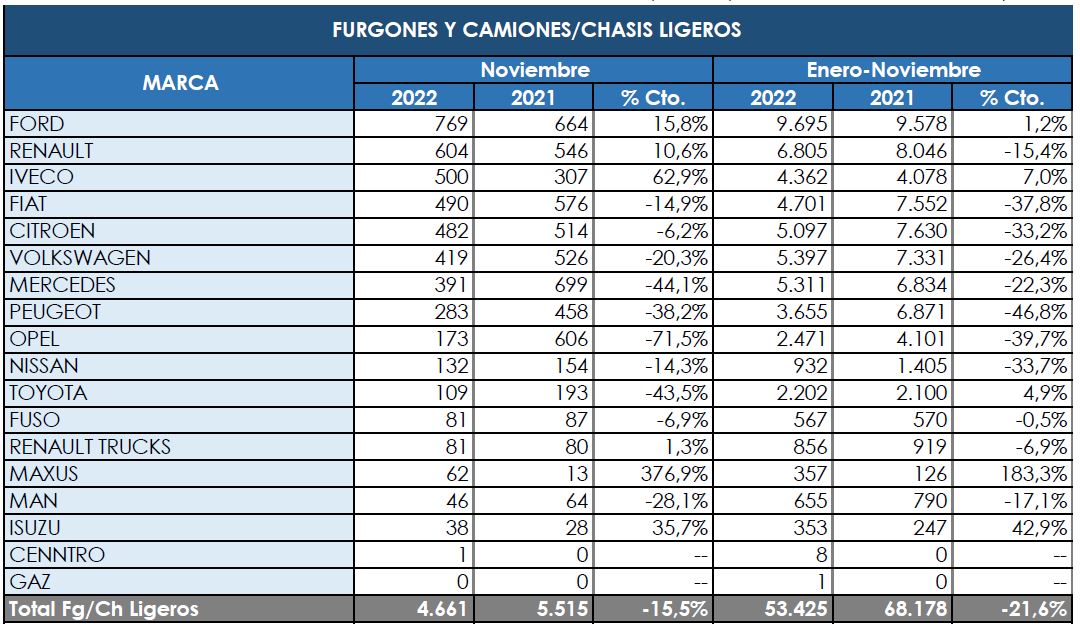 Ford, sin rival entre los comerciales más pesados