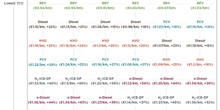 El TCO de los eléctricos será imbatible, al menos, en una década