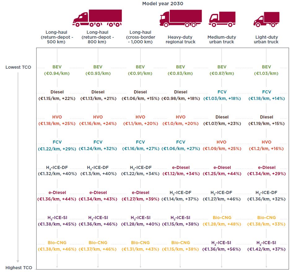 El TCO de los eléctricos será imbatible, al menos, en una década