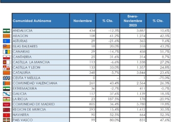 La Comunidad de Madrid marca la pauta entre los Industriales