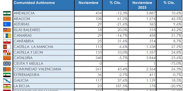 La Comunidad de Madrid marca la pauta entre los Industriales