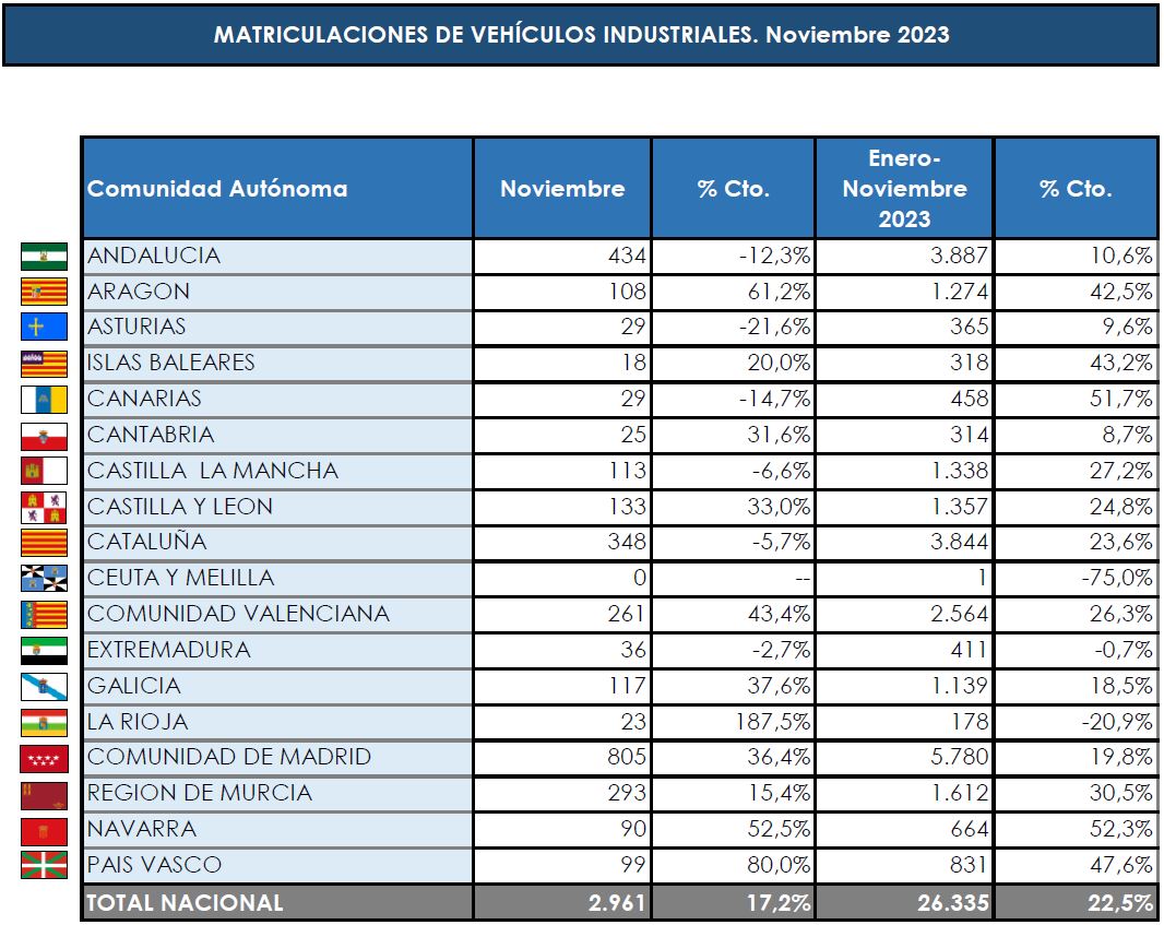 La Comunidad de Madrid marca la pauta entre los Industriales
