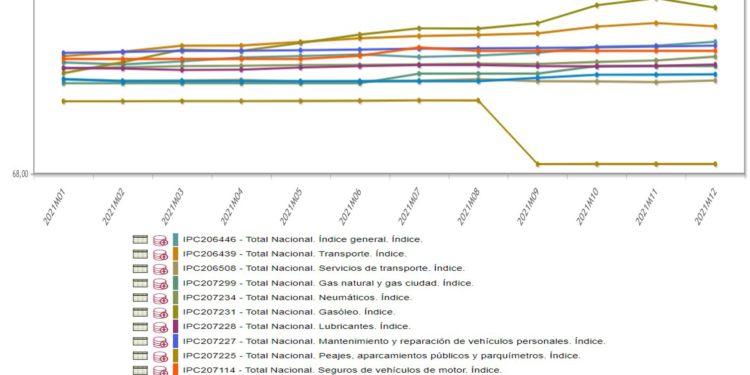 El IPC del Transporte creció en 2021 por debajo del indicador general