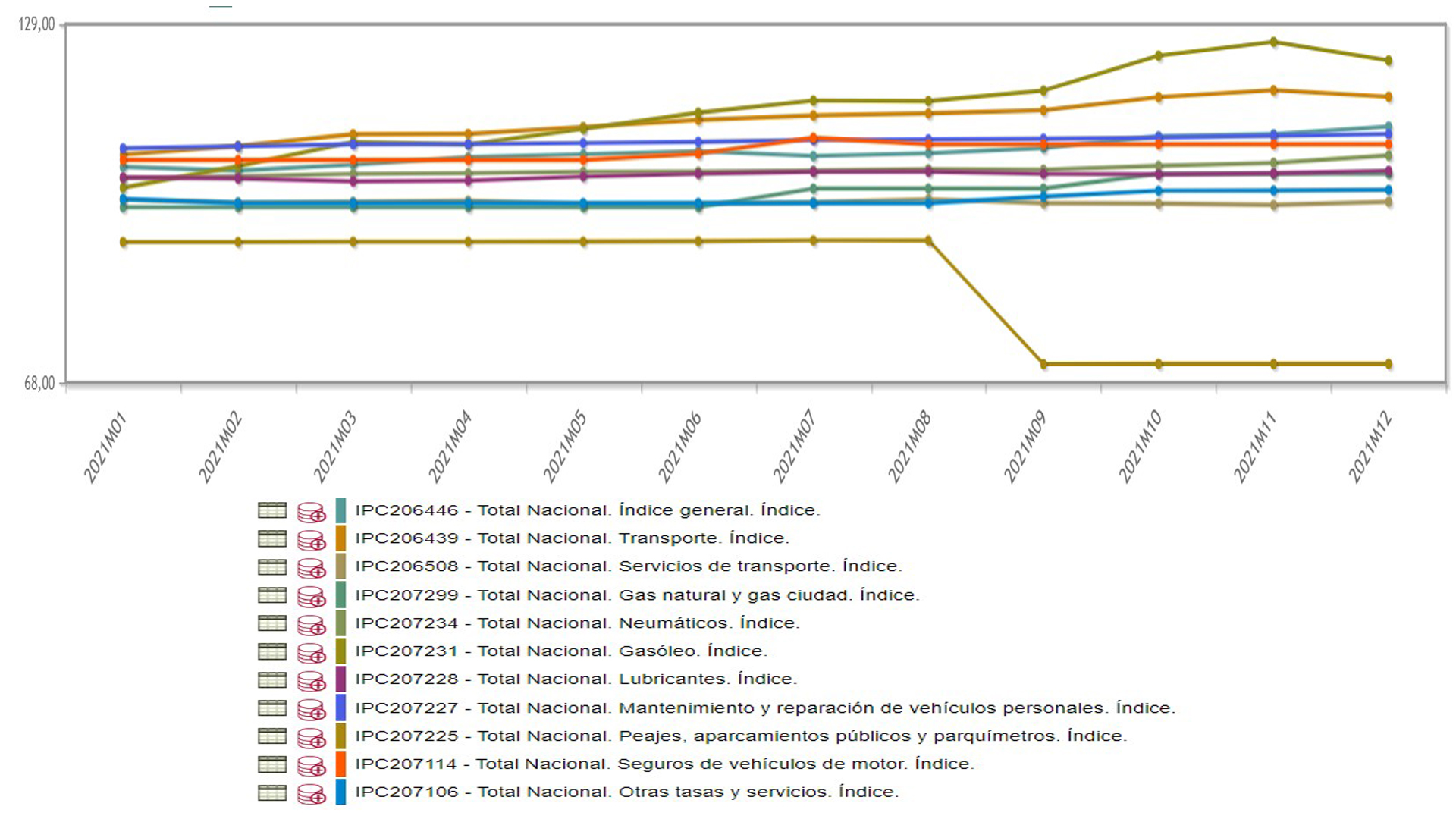El IPC del Transporte creció en 2021 por debajo del indicador general
