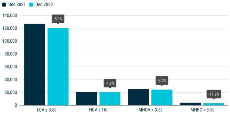 Mal año para las matriculaciones europeas del Sector