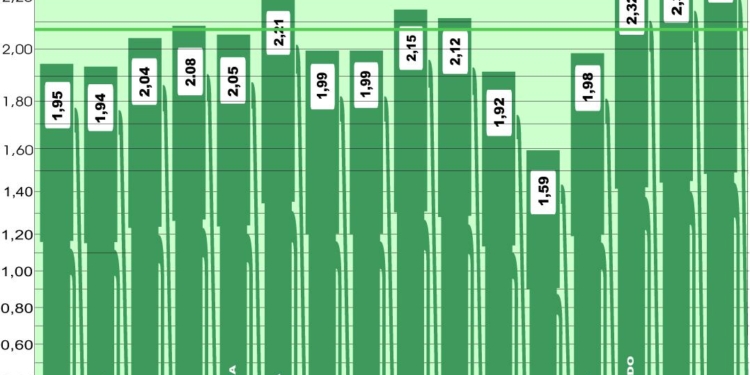 El combustible en Europa mantiene su descenso