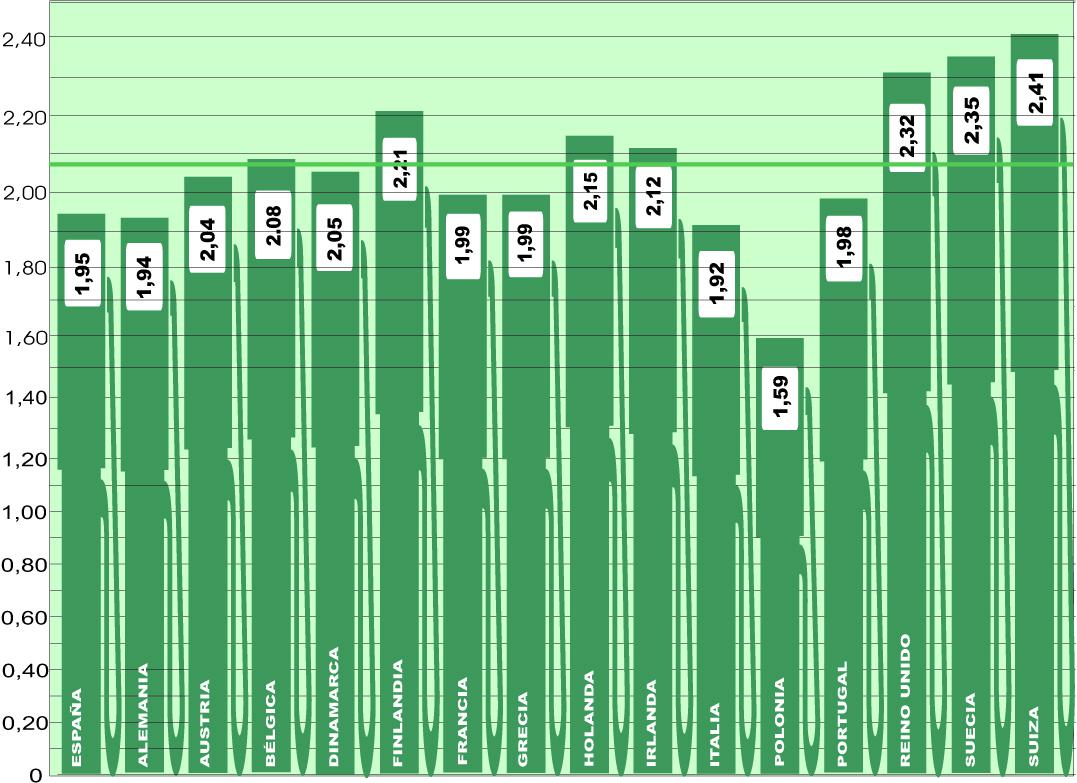 El combustible en Europa mantiene su descenso