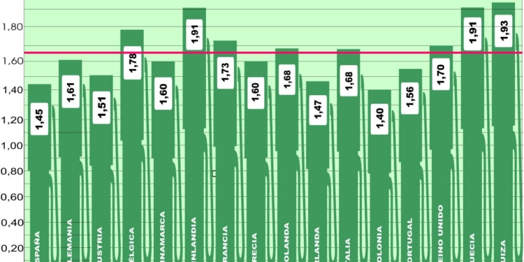 El precio medio europeo repunta tras varias semanas de caída