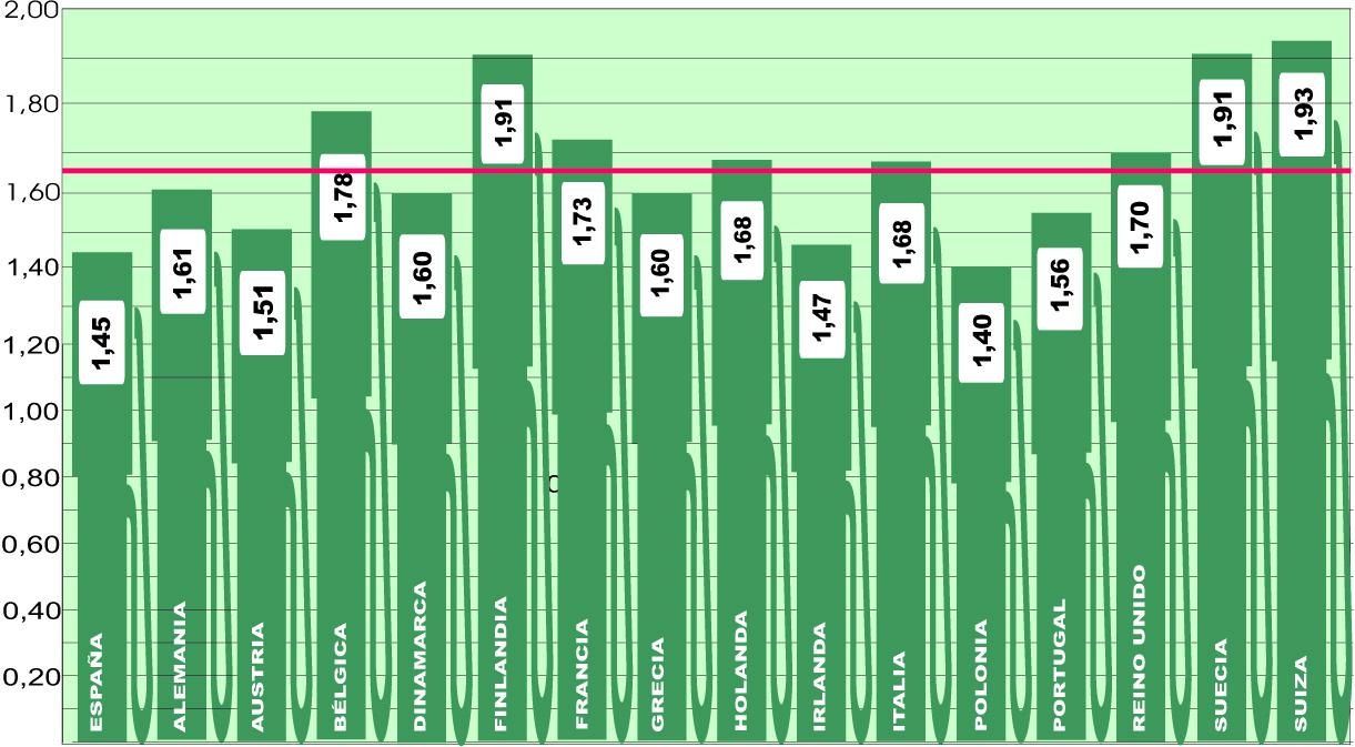 El precio medio europeo repunta tras varias semanas de caída