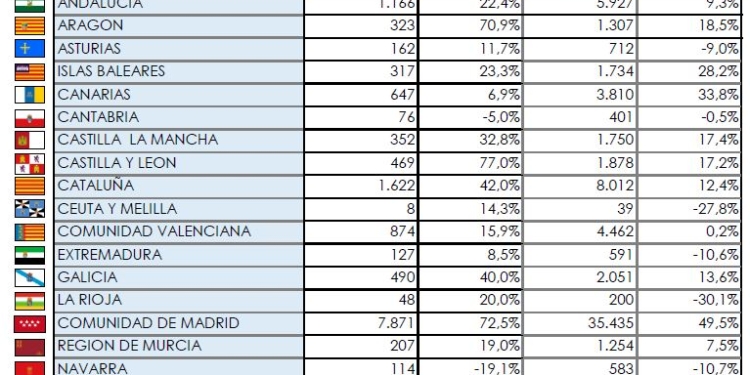 Madrid, la autonomía donde más crecen los Comerciales