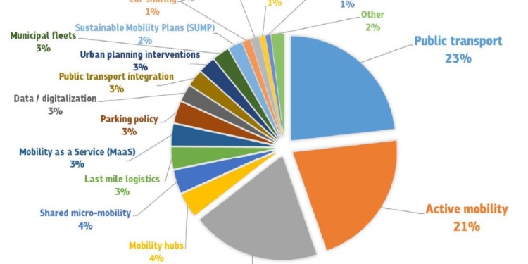 Las propuestas de las distintas ciudades para mejorar