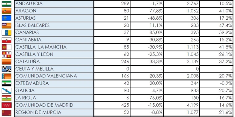 La Comunidad de Madrid sigue al frente de los Pesados