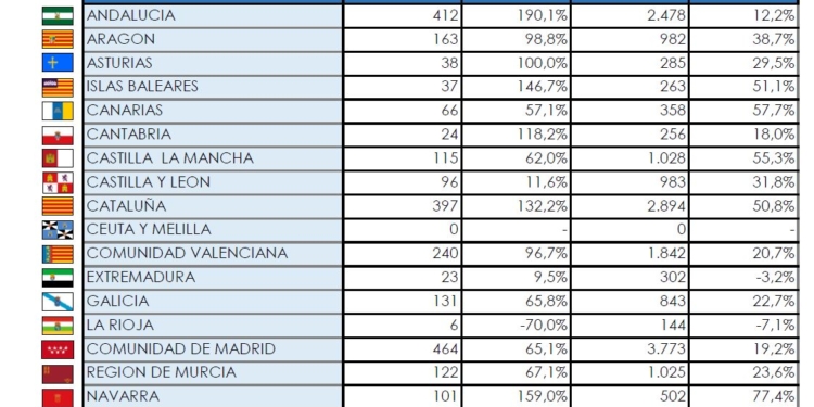 La Comunidad de Madrid es la que matricula más Pesados