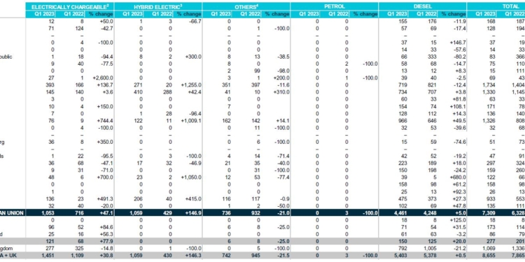 Los buses crecieron en Europa un 15,5% durante el primer trimestre