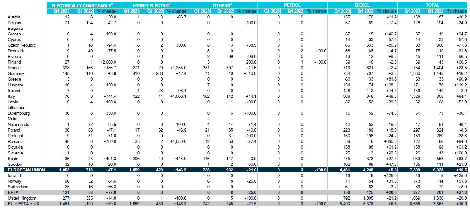 Los buses crecieron en Europa un 15,5% durante el primer trimestre
