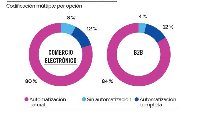 Automatización de almacenes: presente y futuro de algo ¿ineludible?