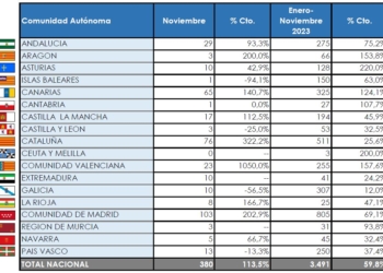 Madrid sigue marcando la pauta de las matriculaciones