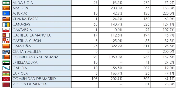 Madrid sigue marcando la pauta de las matriculaciones