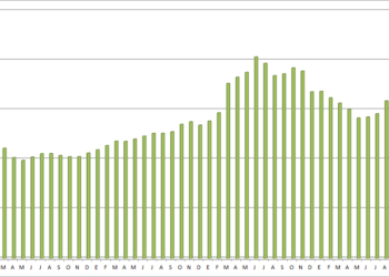El precio medio del combustible cambia de tendencia en nuestro país