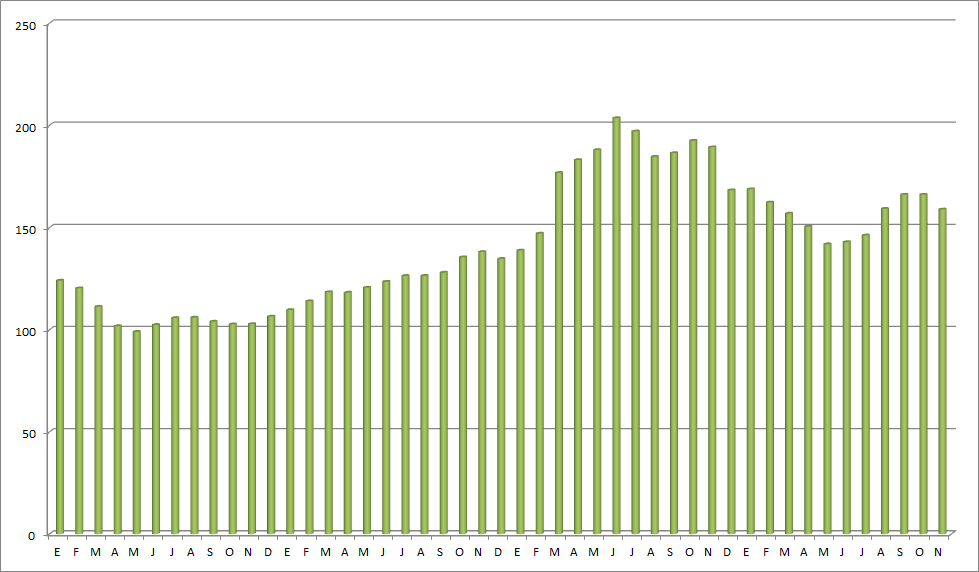 El precio medio del combustible cambia de tendencia en nuestro país